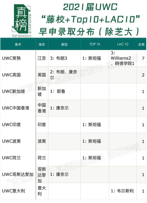 UWC每个校区录取几个中国学生-这所学校凭什么录取率只有5%