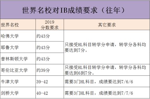 中国国际学校IB分数-国际学校IB大考分数放送