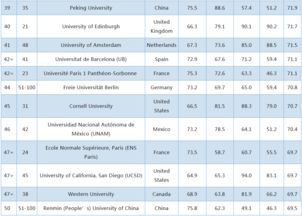哲学世界排名-2020年QS世界大学排名