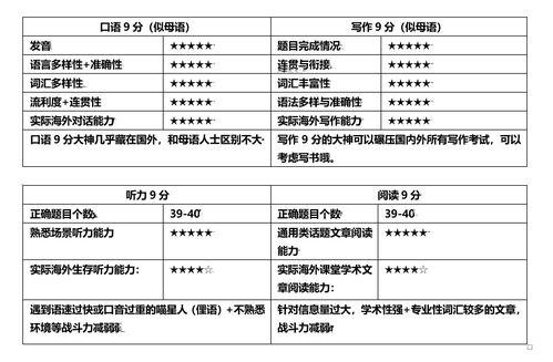 雅思八分的水平-雅思8分算是什么水平