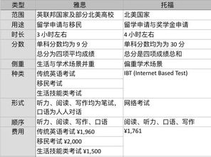 雅思托福考试形式-托福考试和雅思考试区别