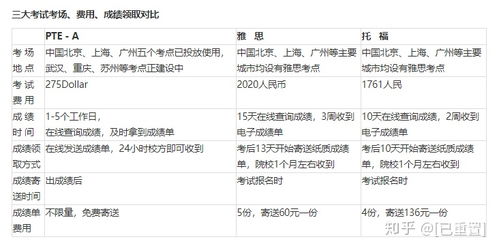 雅思托福考试形式-托福考试和雅思考试区别