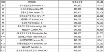 美国大学研究生费用排名-美国大学研究生学费一览表