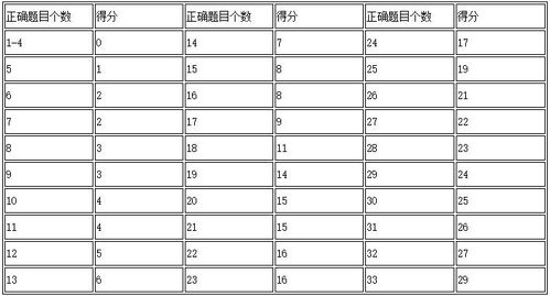 托福听力分数和对题的个数-托福听力题目个数是多少个