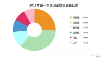 雅思季度题型变化-雅思听力2016第四季度各部分题型变化趋势