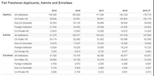 uc大学申请人数暴涨-2021Fall加州大学申请人数暴涨