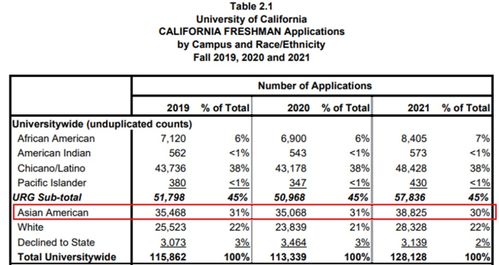 uc大学申请人数暴涨-2021Fall加州大学申请人数暴涨