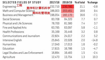 每年美国留学生数量-2021美国留学全面数据报告