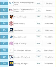 大学排名qs和软科排名的区别-四大权威世界大学排名