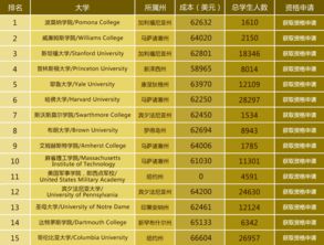 美国药学排名-2020USNEWS美国药学专业大学排名