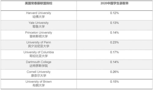 美国藤校在中国录取多少人-2019美国名校在中国录取人数