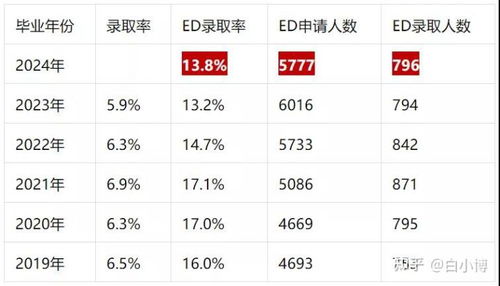 布朗大学放榜时间-2019布朗大学EA/ED放榜时间