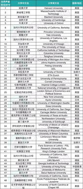 世界大学学术与声誉排名-世界大学学术声誉排名TOP100详情一览世界名校不容错过