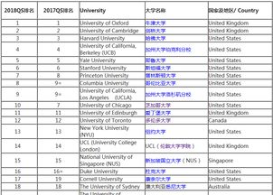 世界英语排名-2019QS世界大学专业排名