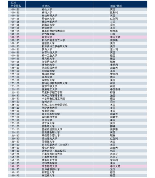 泰晤士世界大学排名新闻传播-2020年QS世界大学排名