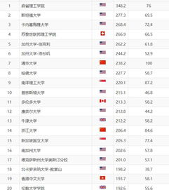 软科机械工程专业排名2021-2021上海软科发布机械工程学科世界排名Top100