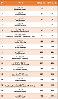 qs2020中国-2020中国香港QS综合排名