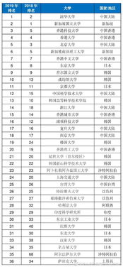 亚洲大学世界排名2019-2019QS亚洲大学排名出炉