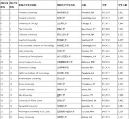 2017美国高校排名-2017Times美国大学排名完整榜单.