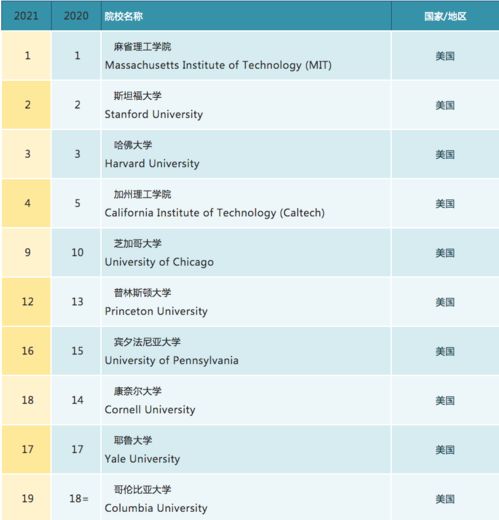 qs2021年世界大学排名美国-2021QS世界大学排名Top200完整榜单