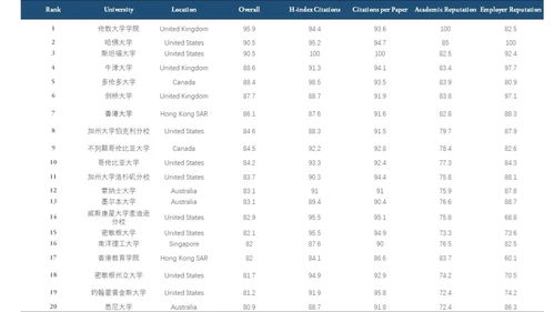 教育学专业国际排名-2019~2020全球大学教育学Education专业QS世界大学排名