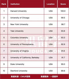 世界大学法学系排名-2020THE世界大学专业排名法学专业排名