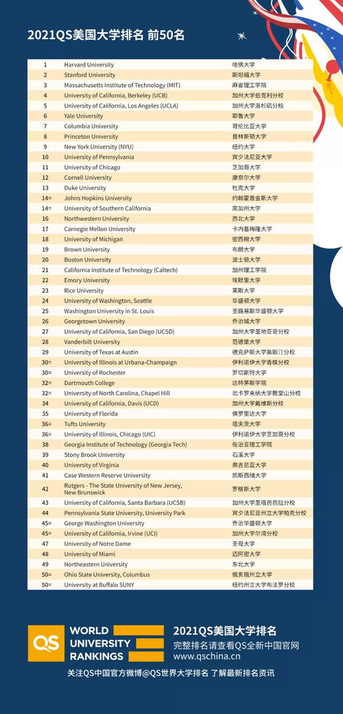 2022QS美国大学排名前50-2022美国前五十名大学在QS世界排名多少