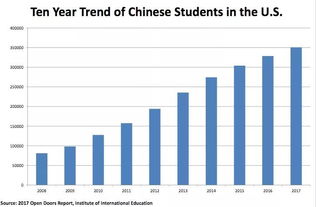 中国在美国留学生人数-2017最新赴美留学数据