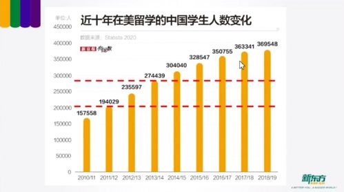 2021中国去美国留学人数-2021还能去美国留学吗