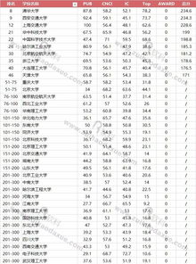 软科通信工程排名-2017年度软科世界大学通信工程学科排名