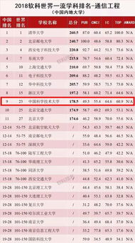 软科通信工程排名-2017年度软科世界大学通信工程学科排名