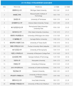 美国供应链专业排名-美国供应链管理专业排名及研究生热门院校推荐