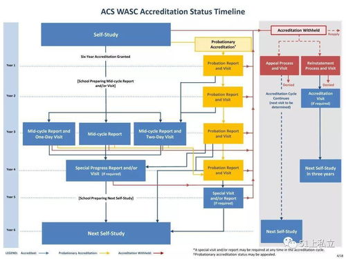 wasc认证怎么申请-国际学校CIS、WASC认证是什么