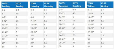 托福分项分数-2016年托福听力评分标准及分数对照表