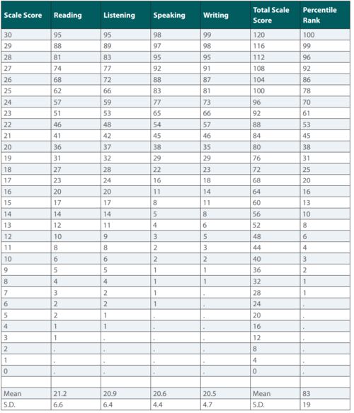 托福成绩可以看到细分吗-2018世界大学排名及托福分数要求揭晓