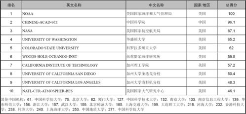 2021软科排名环境科学与工程-2021上海软科世界大学环境科学与工程排名top50