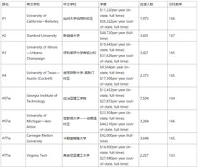 美国环境工程研究生排名-2017美国大学环境工程专业研究生TOP20排名