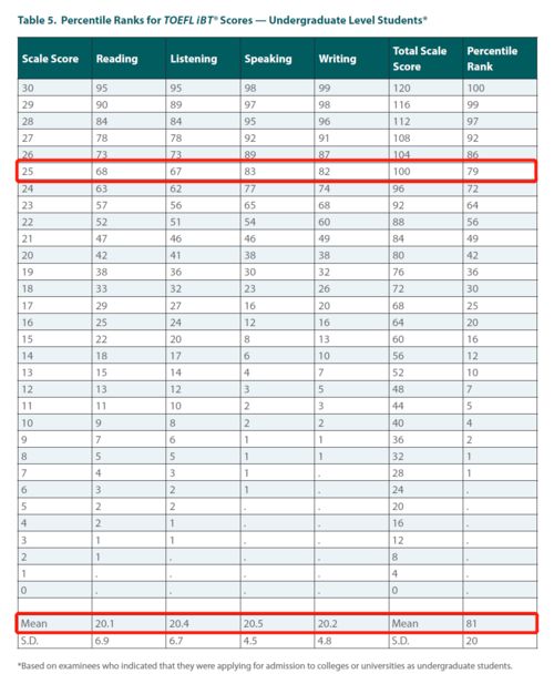 托福20分什么水平-托福口语上20难吗