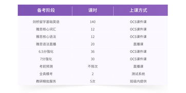 高中水平到雅思七分要多久-高中水平考上5.5难吗