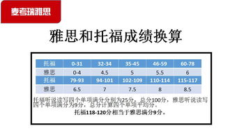 雅思和托福题型的区别-托福和雅思的十大区别