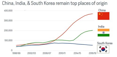 中国赴美和赴韩留学生数量-中国赴美留学人数连续8年位居榜首
