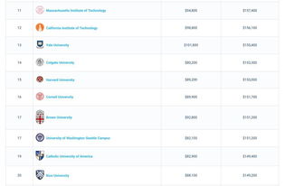 美国大学计算机科学就业薪资-2021年美国CS专业毕业生薪资水平如何