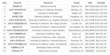 美国大学研究生一年学费-美国大学研究生学费一览表