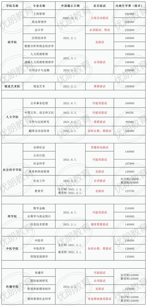 南加大硕士申请面试-南加州大学商业分析硕士面试经验汇总