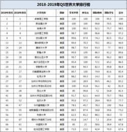 世界大学名单排名2019-2019QS全世界大学排名出炉