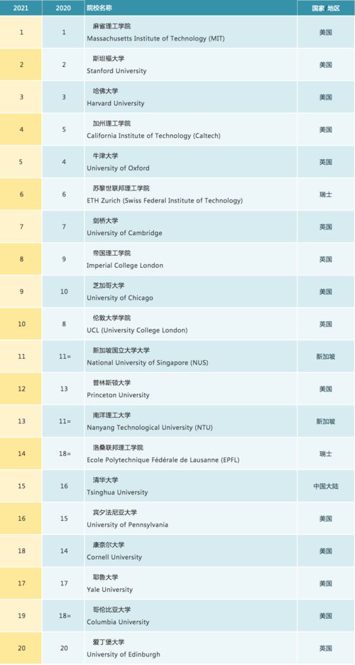 2021世界大学中国排名-2021泰晤士高等教育世界大学排名