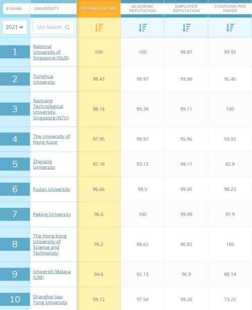 qs前50的大学2021-qs世界大学排名2021前50美国一共有多少所