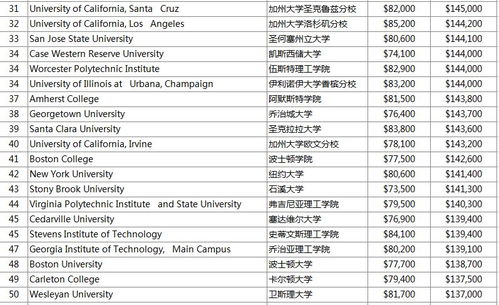 美国大学录取背景调查-2017年美国各行业大牛公司员工学校背景调查