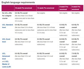 ucl语言班费用能退吗-大学学院语言班最低语言申请要求及学费费用