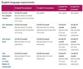 ucl语言班报名流程-大学学院语言班最低语言申请要求及学费费用